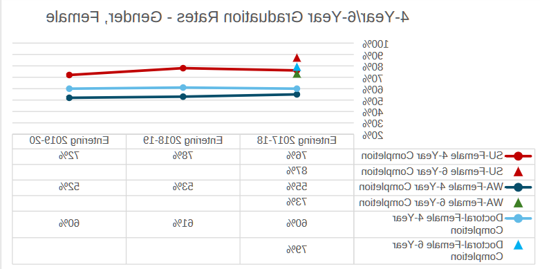 4 year - 6 year Graduation Rates - Gender, Female