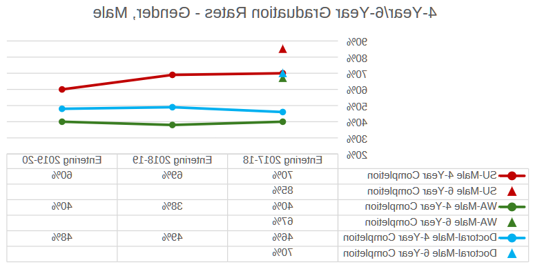 4 year - 6 year Graduation Rates - Gender, Male