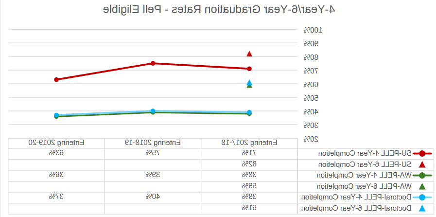 4 year - 6 year graduation rates - pell eligible